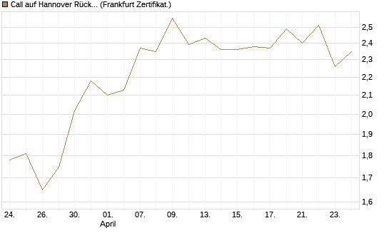 Call auf Hannover Rück [BNP Paribas Emissions- und Handelsges.] Chart