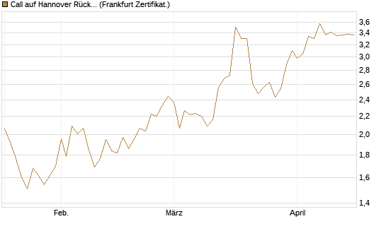 Call auf Hannover Rück [BNP Paribas Emissions- und Handelsges.] Chart