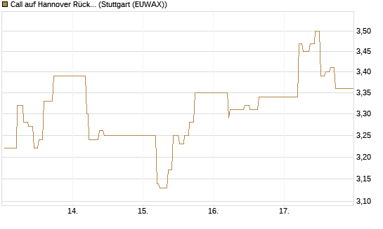 Call auf Hannover Rück [BNP Paribas Emissions- und Handelsges.] Chart