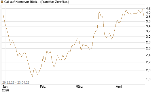 Call auf Hannover Rück [BNP Paribas Emissions- und Handelsges.] Chart