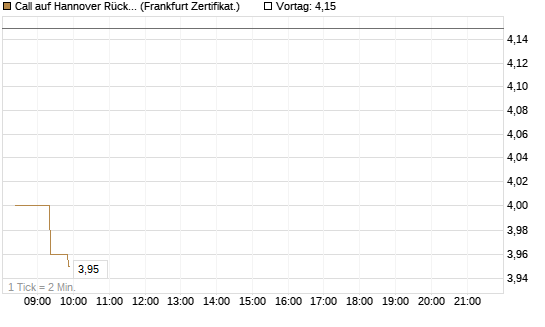 Call auf Hannover Rück [BNP Paribas Emissions- und Handelsges.] Chart