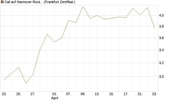 Call auf Hannover Rück [BNP Paribas Emissions- und Handelsges.] Chart