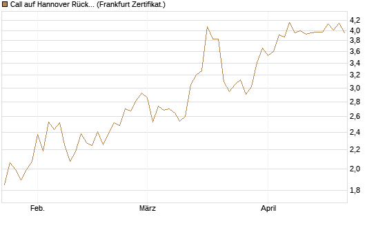 Call auf Hannover Rück [BNP Paribas Emissions- und Handelsges.] Chart