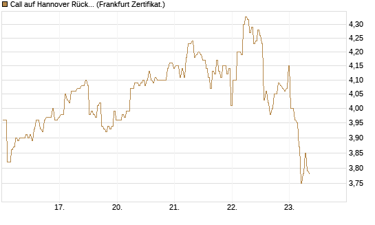 Call auf Hannover Rück [BNP Paribas Emissions- und Handelsges.] Chart