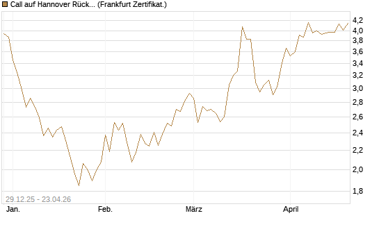 Call auf Hannover Rück [BNP Paribas Emissions- und Handelsges.] Chart