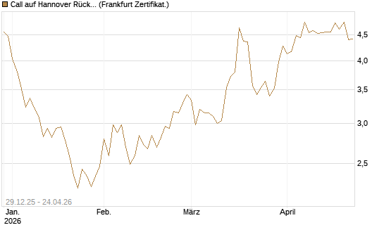 Call auf Hannover Rück [BNP Paribas Emissions- und Handelsges.] Chart
