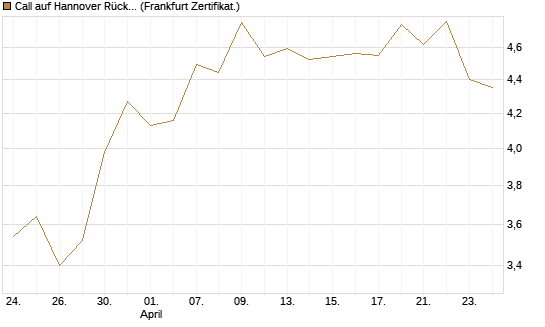 Call auf Hannover Rück [BNP Paribas Emissions- und Handelsges.] Chart