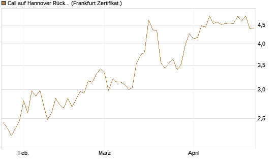 Call auf Hannover Rück [BNP Paribas Emissions- und Handelsges.] Chart