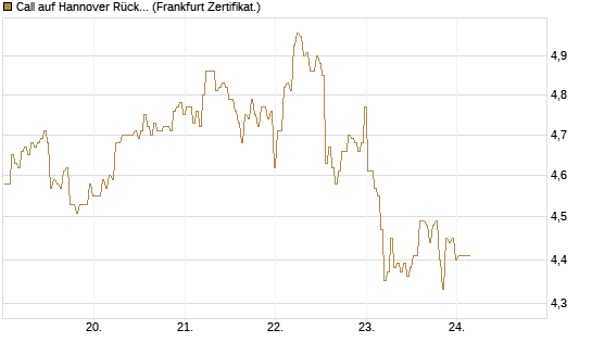 Call auf Hannover Rück [BNP Paribas Emissions- und Handelsges.] Chart