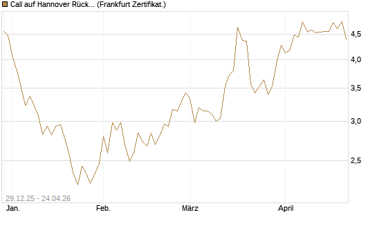 Call auf Hannover Rück [BNP Paribas Emissions- und Handelsges.] Chart