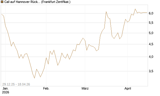 Call auf Hannover Rück [BNP Paribas Emissions- und Handelsges.] Chart