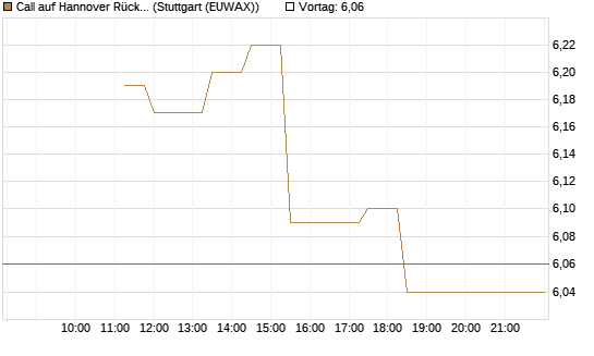 Call auf Hannover Rück [BNP Paribas Emissions- und Handelsges.] Chart