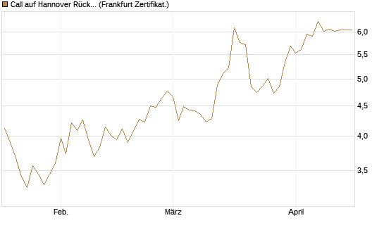 Call auf Hannover Rück [BNP Paribas Emissions- und Handelsges.] Chart