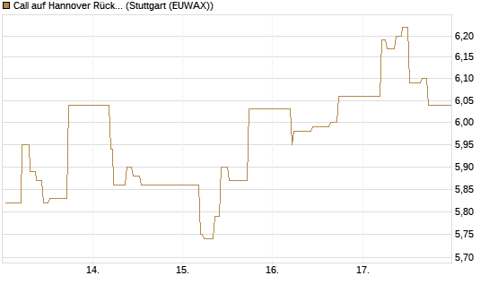 Call auf Hannover Rück [BNP Paribas Emissions- und Handelsges.] Chart
