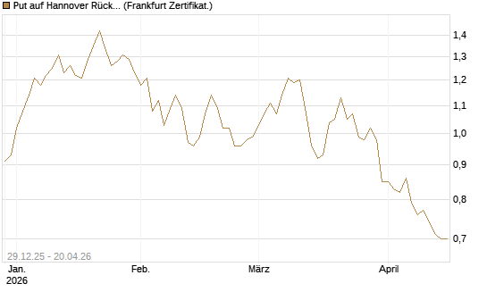 Put auf Hannover Rück [BNP Paribas Emissions- und Handelsges.] Chart