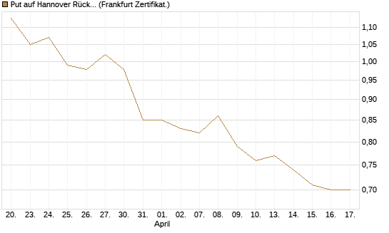 Put auf Hannover Rück [BNP Paribas Emissions- und Handelsges.] Chart