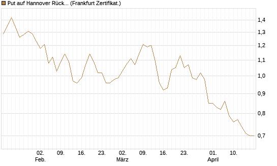 Put auf Hannover Rück [BNP Paribas Emissions- und Handelsges.] Chart