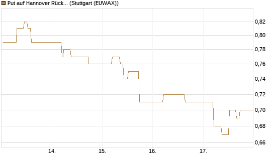 Put auf Hannover Rück [BNP Paribas Emissions- und Handelsges.] Chart