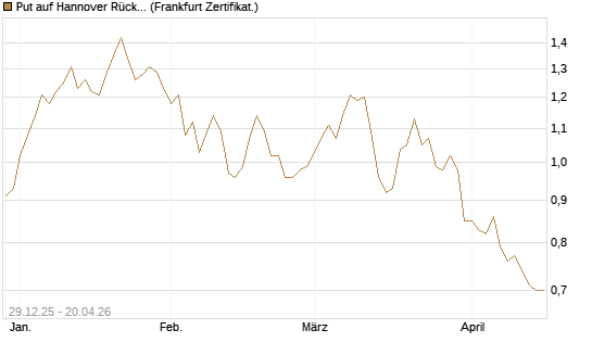 Put auf Hannover Rück [BNP Paribas Emissions- und Handelsges.] Chart