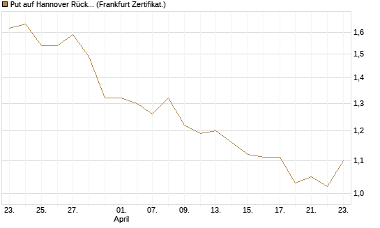 Put auf Hannover Rück [BNP Paribas Emissions- und Handelsges.] Chart