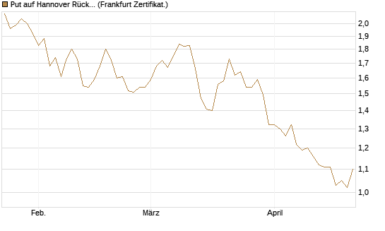 Put auf Hannover Rück [BNP Paribas Emissions- und Handelsges.] Chart