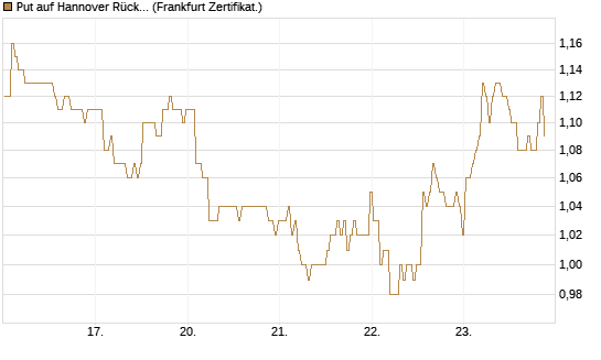 Put auf Hannover Rück [BNP Paribas Emissions- und Handelsges.] Chart