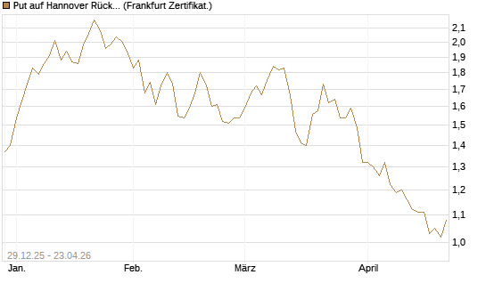 Put auf Hannover Rück [BNP Paribas Emissions- und Handelsges.] Chart