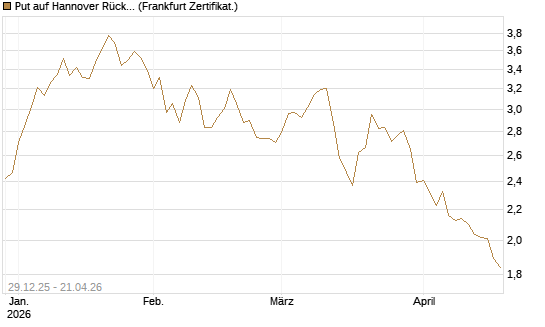 Put auf Hannover Rück [BNP Paribas Emissions- und Handelsges.] Chart