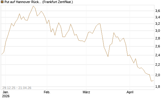 Put auf Hannover Rück [BNP Paribas Emissions- und Handelsges.] Chart