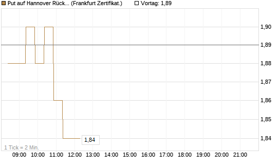 Put auf Hannover Rück [BNP Paribas Emissions- und Handelsges.] Chart