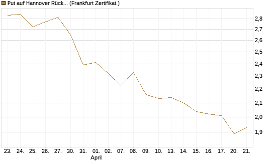 Put auf Hannover Rück [BNP Paribas Emissions- und Handelsges.] Chart