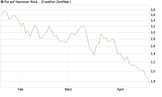 Put auf Hannover Rück [BNP Paribas Emissions- und Handelsges.] Chart