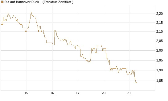 Put auf Hannover Rück [BNP Paribas Emissions- und Handelsges.] Chart
