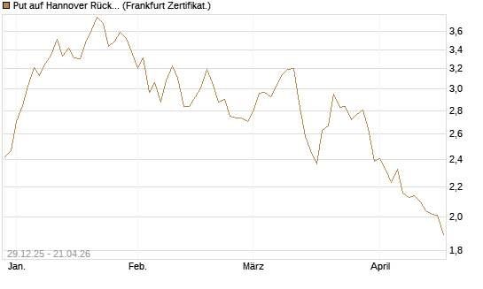 Put auf Hannover Rück [BNP Paribas Emissions- und Handelsges.] Chart