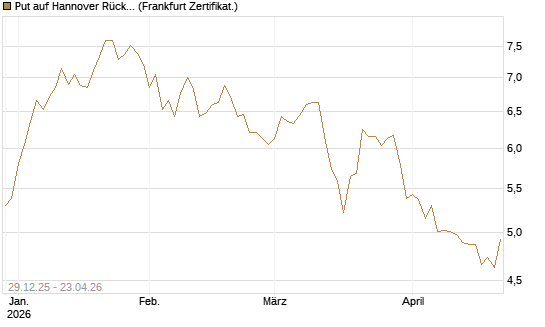 Put auf Hannover Rück [BNP Paribas Emissions- und Handelsges.] Chart