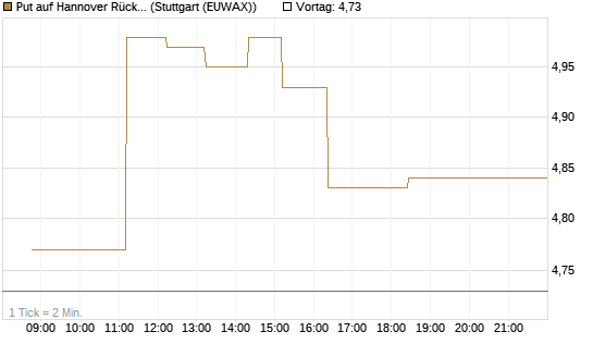 Put auf Hannover Rück [BNP Paribas Emissions- und Handelsges.] Chart