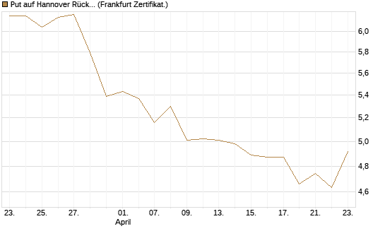 Put auf Hannover Rück [BNP Paribas Emissions- und Handelsges.] Chart
