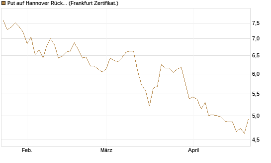 Put auf Hannover Rück [BNP Paribas Emissions- und Handelsges.] Chart