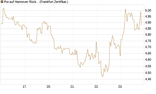 Put auf Hannover Rück [BNP Paribas Emissions- und Handelsges.] Chart