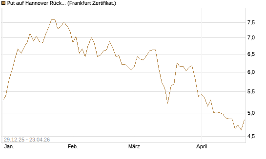Put auf Hannover Rück [BNP Paribas Emissions- und Handelsges.] Chart
