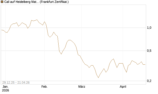 Call auf Heidelberg Materials [BNP Paribas Emissions- und Handelsges.] Chart