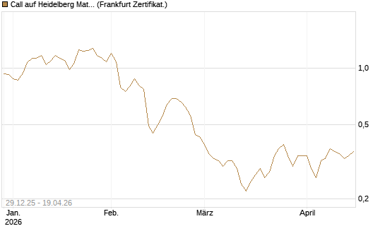 Call auf Heidelberg Materials [BNP Paribas Emissions- und Handelsges.] Chart