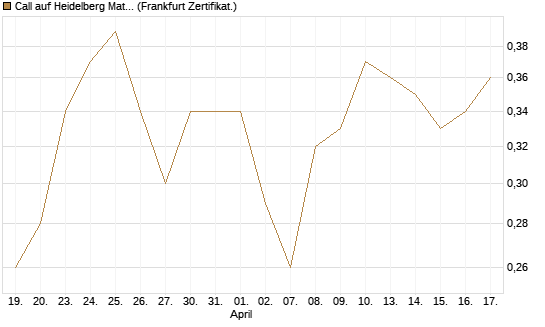 Call auf Heidelberg Materials [BNP Paribas Emissions- und Handelsges.] Chart