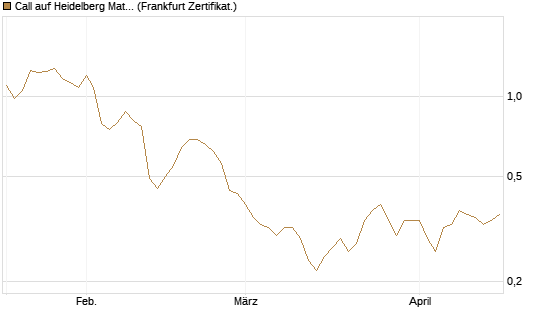 Call auf Heidelberg Materials [BNP Paribas Emissions- und Handelsges.] Chart