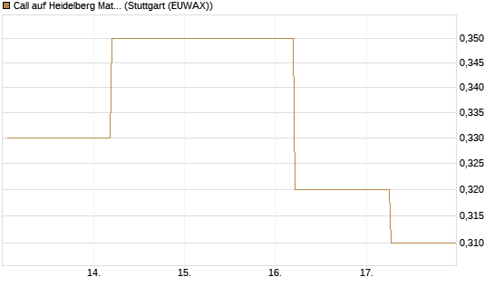 Call auf Heidelberg Materials [BNP Paribas Emissions- und Handelsges.] Chart