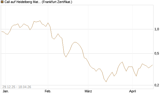 Call auf Heidelberg Materials [BNP Paribas Emissions- und Handelsges.] Chart