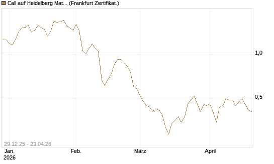 Call auf Heidelberg Materials [BNP Paribas Emissions- und Handelsges.] Chart