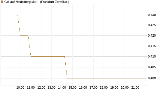 Call auf Heidelberg Materials [BNP Paribas Emissions- und Handelsges.] Chart