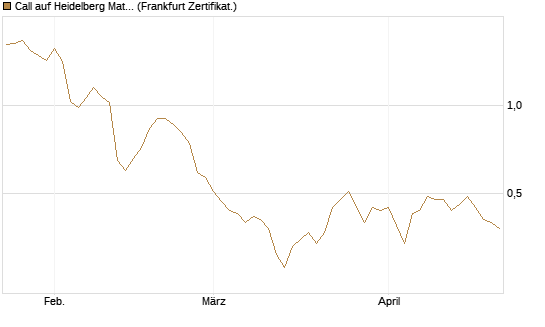 Call auf Heidelberg Materials [BNP Paribas Emissions- und Handelsges.] Chart