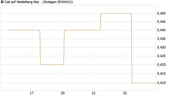 Call auf Heidelberg Materials [BNP Paribas Emissions- und Handelsges.] Chart
